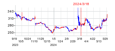 2024年3月18日 15:16前後のの株価チャート